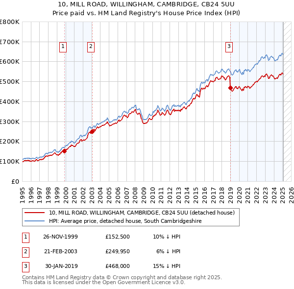 10, MILL ROAD, WILLINGHAM, CAMBRIDGE, CB24 5UU: Price paid vs HM Land Registry's House Price Index