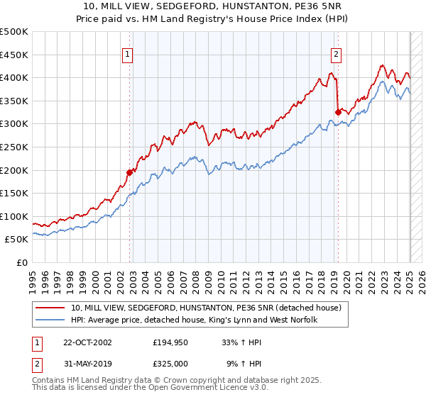10, MILL VIEW, SEDGEFORD, HUNSTANTON, PE36 5NR: Price paid vs HM Land Registry's House Price Index