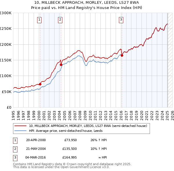 10, MILLBECK APPROACH, MORLEY, LEEDS, LS27 8WA: Price paid vs HM Land Registry's House Price Index