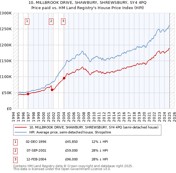 10, MILLBROOK DRIVE, SHAWBURY, SHREWSBURY, SY4 4PQ: Price paid vs HM Land Registry's House Price Index