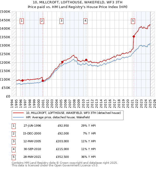 10, MILLCROFT, LOFTHOUSE, WAKEFIELD, WF3 3TH: Price paid vs HM Land Registry's House Price Index