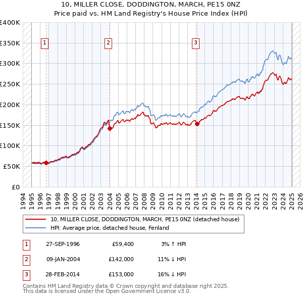 10, MILLER CLOSE, DODDINGTON, MARCH, PE15 0NZ: Price paid vs HM Land Registry's House Price Index