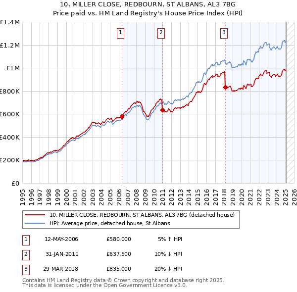 10, MILLER CLOSE, REDBOURN, ST ALBANS, AL3 7BG: Price paid vs HM Land Registry's House Price Index