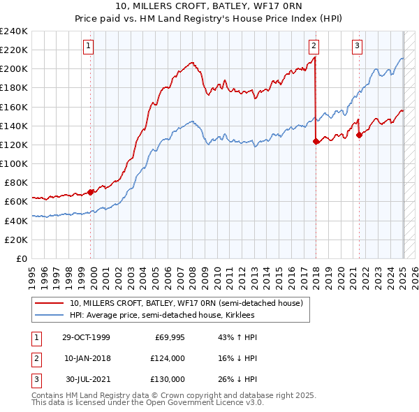10, MILLERS CROFT, BATLEY, WF17 0RN: Price paid vs HM Land Registry's House Price Index