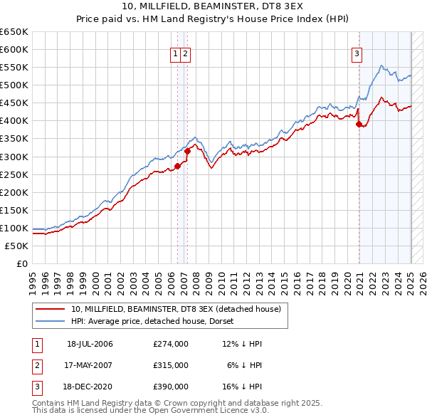 10, MILLFIELD, BEAMINSTER, DT8 3EX: Price paid vs HM Land Registry's House Price Index