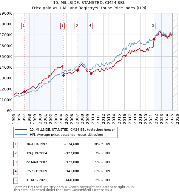 10, MILLSIDE, STANSTED, CM24 8BL: Price paid vs HM Land Registry's House Price Index