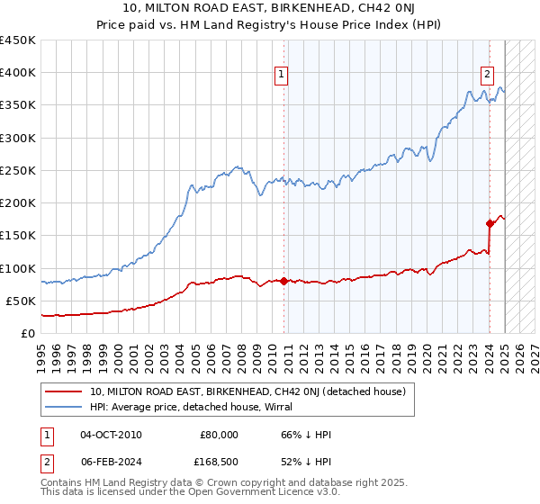 10, MILTON ROAD EAST, BIRKENHEAD, CH42 0NJ: Price paid vs HM Land Registry's House Price Index