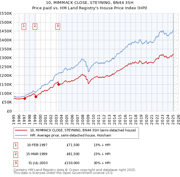 10, MIMMACK CLOSE, STEYNING, BN44 3SH: Price paid vs HM Land Registry's House Price Index