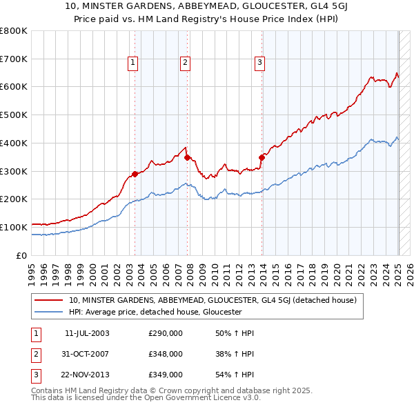10, MINSTER GARDENS, ABBEYMEAD, GLOUCESTER, GL4 5GJ: Price paid vs HM Land Registry's House Price Index