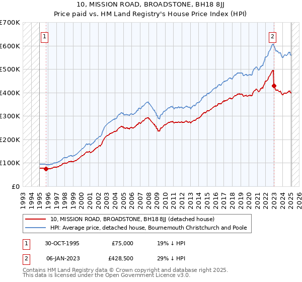 10, MISSION ROAD, BROADSTONE, BH18 8JJ: Price paid vs HM Land Registry's House Price Index