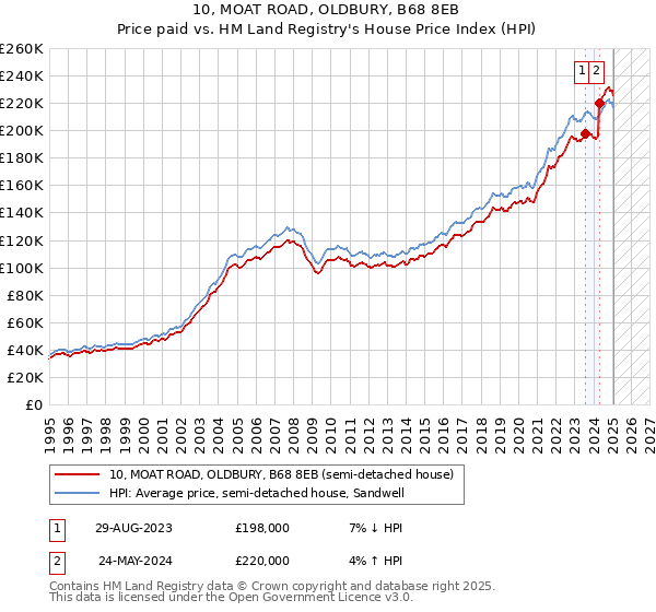 10, MOAT ROAD, OLDBURY, B68 8EB: Price paid vs HM Land Registry's House Price Index