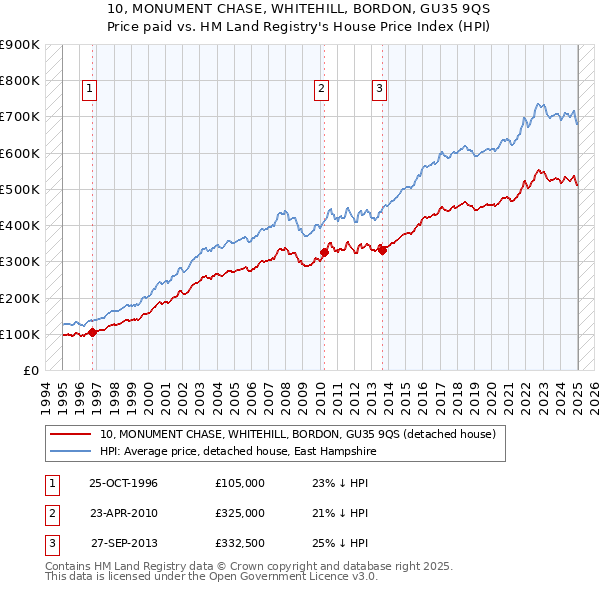 10, MONUMENT CHASE, WHITEHILL, BORDON, GU35 9QS: Price paid vs HM Land Registry's House Price Index