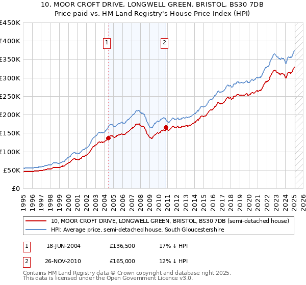 10, MOOR CROFT DRIVE, LONGWELL GREEN, BRISTOL, BS30 7DB: Price paid vs HM Land Registry's House Price Index