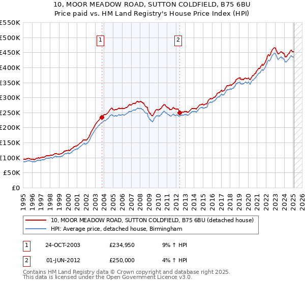 10, MOOR MEADOW ROAD, SUTTON COLDFIELD, B75 6BU: Price paid vs HM Land Registry's House Price Index