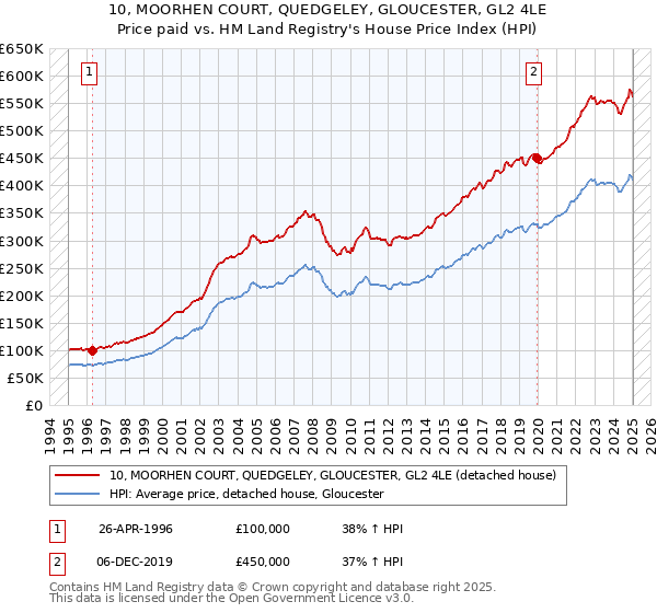 10, MOORHEN COURT, QUEDGELEY, GLOUCESTER, GL2 4LE: Price paid vs HM Land Registry's House Price Index
