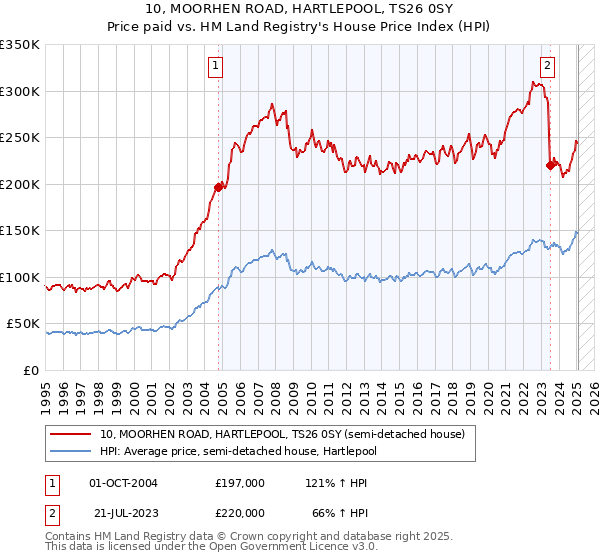 10, MOORHEN ROAD, HARTLEPOOL, TS26 0SY: Price paid vs HM Land Registry's House Price Index