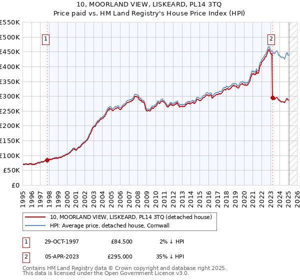 10, MOORLAND VIEW, LISKEARD, PL14 3TQ: Price paid vs HM Land Registry's House Price Index