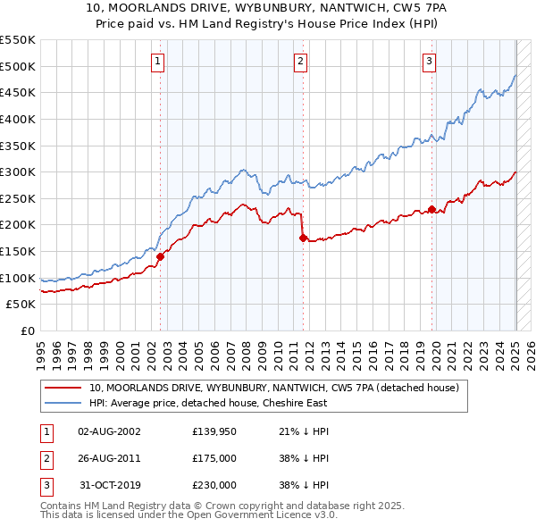 10, MOORLANDS DRIVE, WYBUNBURY, NANTWICH, CW5 7PA: Price paid vs HM Land Registry's House Price Index