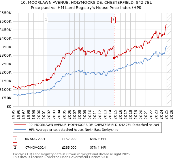 10, MOORLAWN AVENUE, HOLYMOORSIDE, CHESTERFIELD, S42 7EL: Price paid vs HM Land Registry's House Price Index