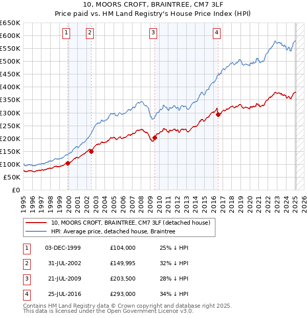 10, MOORS CROFT, BRAINTREE, CM7 3LF: Price paid vs HM Land Registry's House Price Index