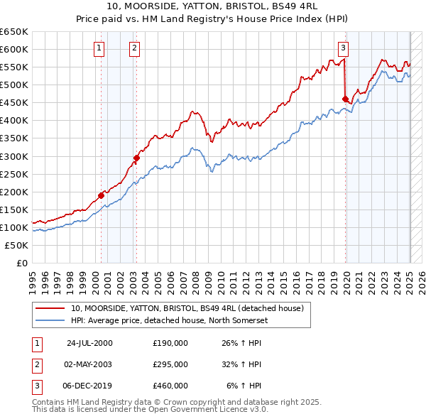 10, MOORSIDE, YATTON, BRISTOL, BS49 4RL: Price paid vs HM Land Registry's House Price Index