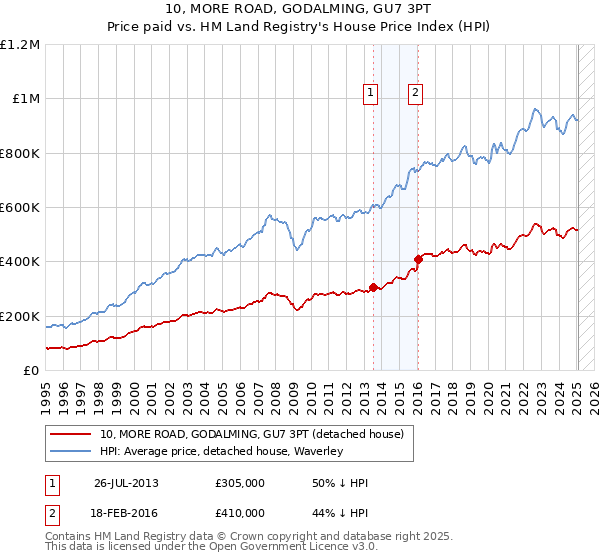 10, MORE ROAD, GODALMING, GU7 3PT: Price paid vs HM Land Registry's House Price Index