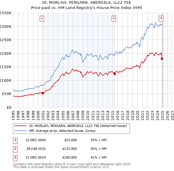 10, MORLAIS, PENSARN, ABERGELE, LL22 7SE: Price paid vs HM Land Registry's House Price Index