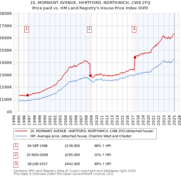 10, MORNANT AVENUE, HARTFORD, NORTHWICH, CW8 2FQ: Price paid vs HM Land Registry's House Price Index