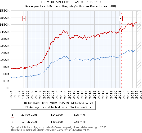 10, MORTAIN CLOSE, YARM, TS15 9SU: Price paid vs HM Land Registry's House Price Index