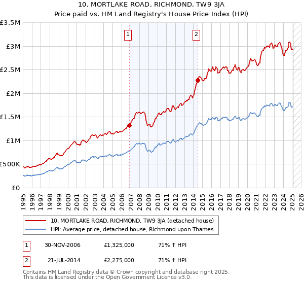 10, MORTLAKE ROAD, RICHMOND, TW9 3JA: Price paid vs HM Land Registry's House Price Index