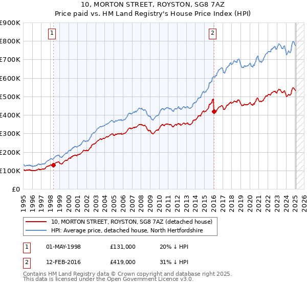 10, MORTON STREET, ROYSTON, SG8 7AZ: Price paid vs HM Land Registry's House Price Index