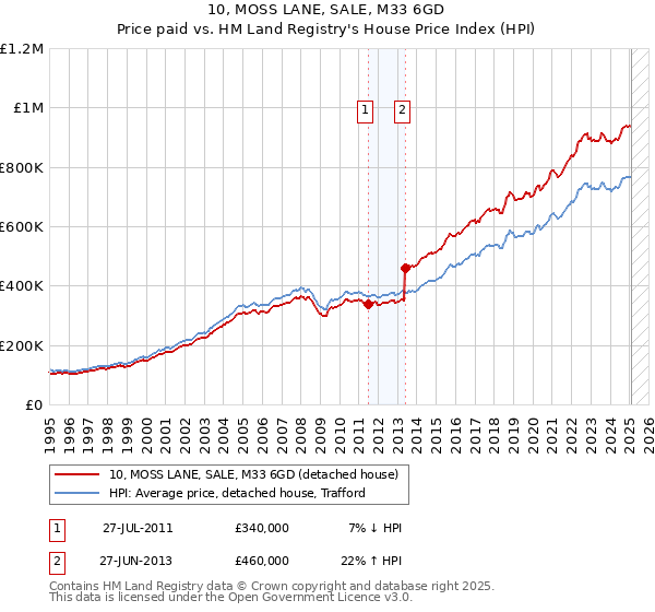 10, MOSS LANE, SALE, M33 6GD: Price paid vs HM Land Registry's House Price Index