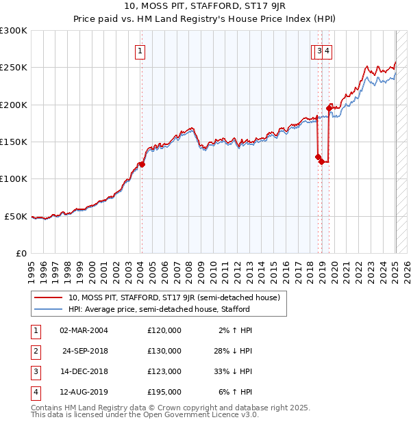 10, MOSS PIT, STAFFORD, ST17 9JR: Price paid vs HM Land Registry's House Price Index