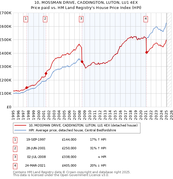 10, MOSSMAN DRIVE, CADDINGTON, LUTON, LU1 4EX: Price paid vs HM Land Registry's House Price Index