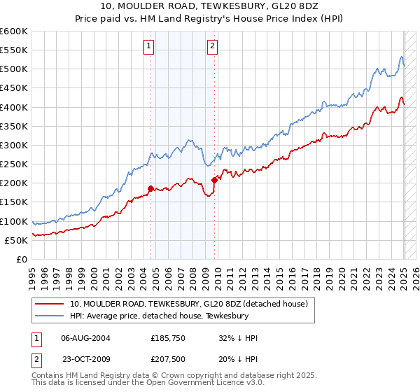 10, MOULDER ROAD, TEWKESBURY, GL20 8DZ: Price paid vs HM Land Registry's House Price Index