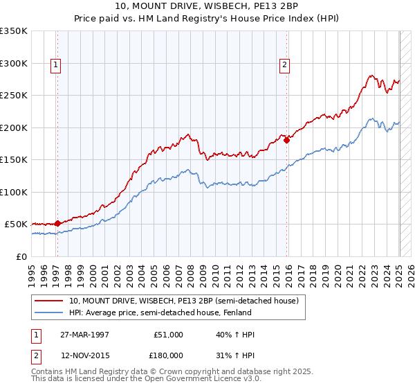 10, MOUNT DRIVE, WISBECH, PE13 2BP: Price paid vs HM Land Registry's House Price Index