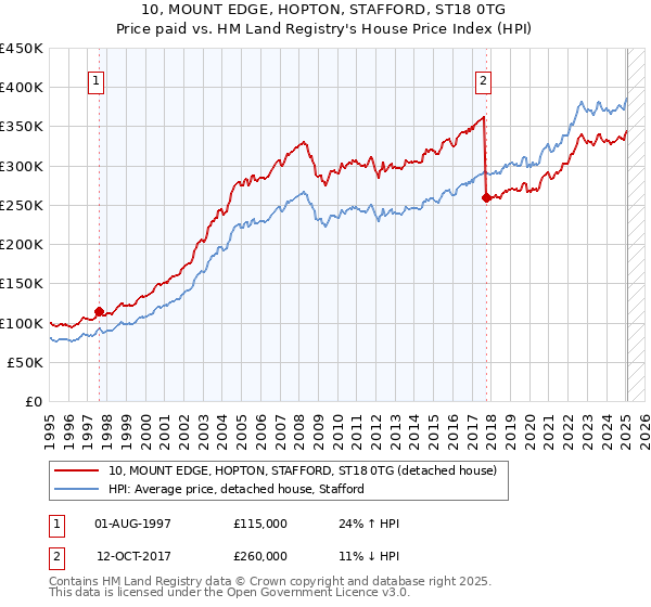 10, MOUNT EDGE, HOPTON, STAFFORD, ST18 0TG: Price paid vs HM Land Registry's House Price Index