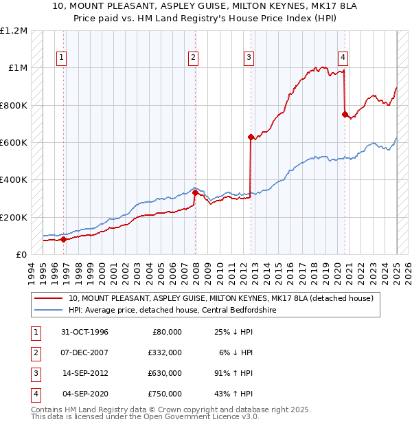 10, MOUNT PLEASANT, ASPLEY GUISE, MILTON KEYNES, MK17 8LA: Price paid vs HM Land Registry's House Price Index