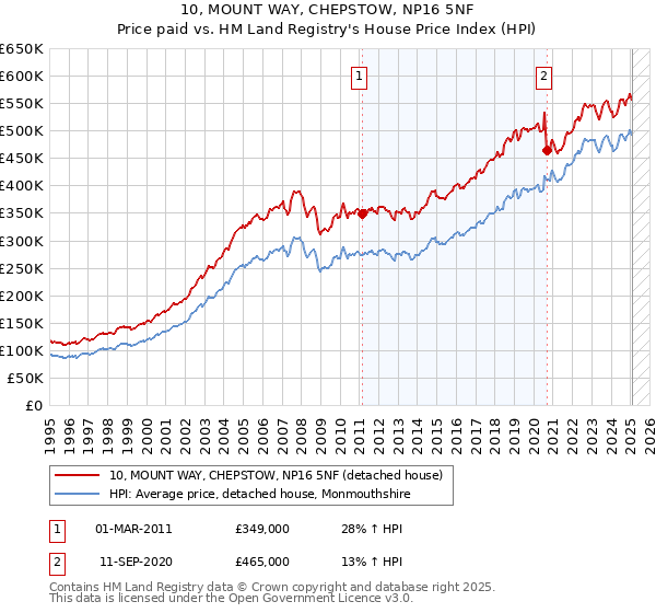 10, MOUNT WAY, CHEPSTOW, NP16 5NF: Price paid vs HM Land Registry's House Price Index