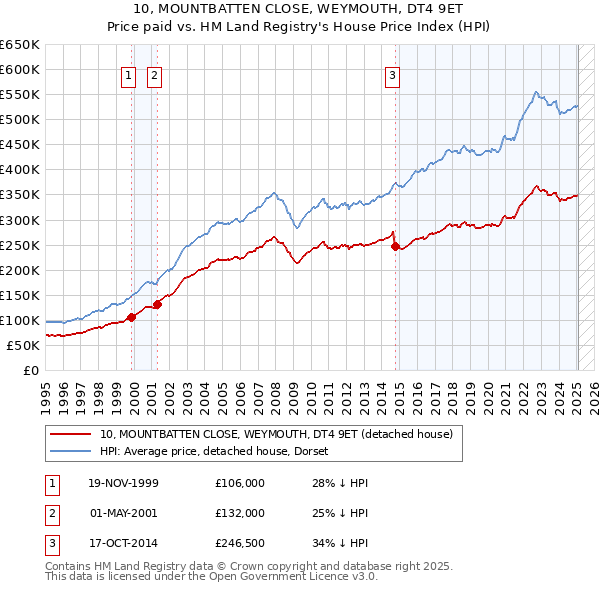 10, MOUNTBATTEN CLOSE, WEYMOUTH, DT4 9ET: Price paid vs HM Land Registry's House Price Index