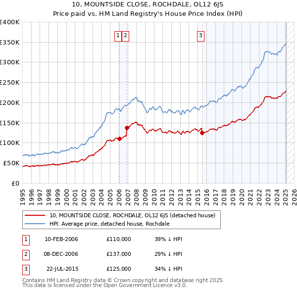 10, MOUNTSIDE CLOSE, ROCHDALE, OL12 6JS: Price paid vs HM Land Registry's House Price Index