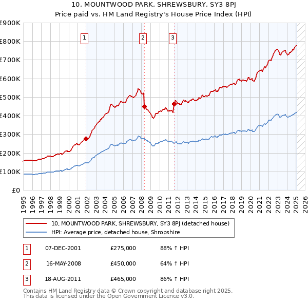 10, MOUNTWOOD PARK, SHREWSBURY, SY3 8PJ: Price paid vs HM Land Registry's House Price Index