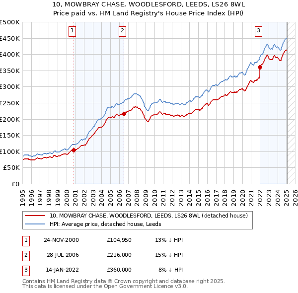 10, MOWBRAY CHASE, WOODLESFORD, LEEDS, LS26 8WL: Price paid vs HM Land Registry's House Price Index
