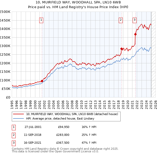 10, MUIRFIELD WAY, WOODHALL SPA, LN10 6WB: Price paid vs HM Land Registry's House Price Index