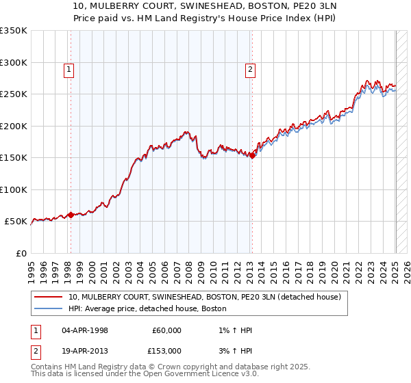 10, MULBERRY COURT, SWINESHEAD, BOSTON, PE20 3LN: Price paid vs HM Land Registry's House Price Index