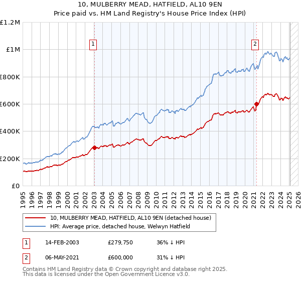 10, MULBERRY MEAD, HATFIELD, AL10 9EN: Price paid vs HM Land Registry's House Price Index
