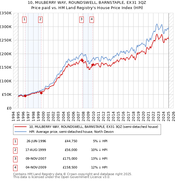 10, MULBERRY WAY, ROUNDSWELL, BARNSTAPLE, EX31 3QZ: Price paid vs HM Land Registry's House Price Index