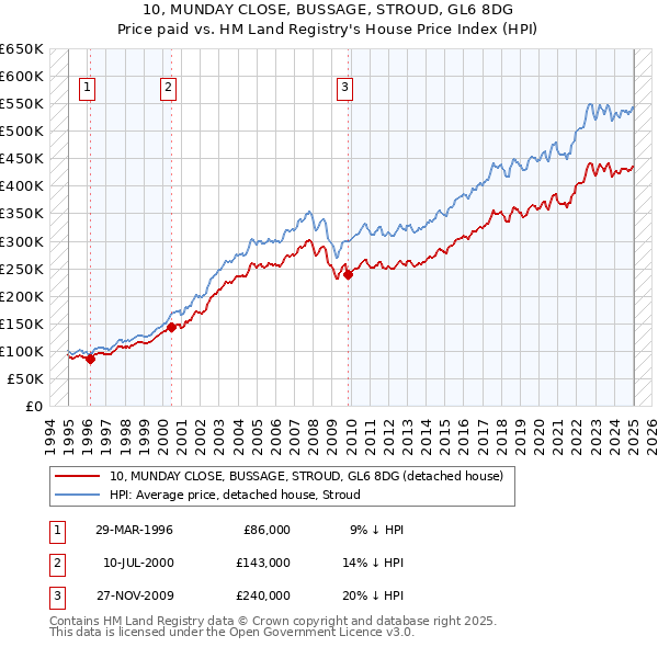 10, MUNDAY CLOSE, BUSSAGE, STROUD, GL6 8DG: Price paid vs HM Land Registry's House Price Index