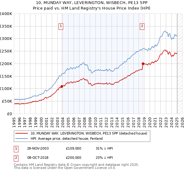10, MUNDAY WAY, LEVERINGTON, WISBECH, PE13 5PP: Price paid vs HM Land Registry's House Price Index