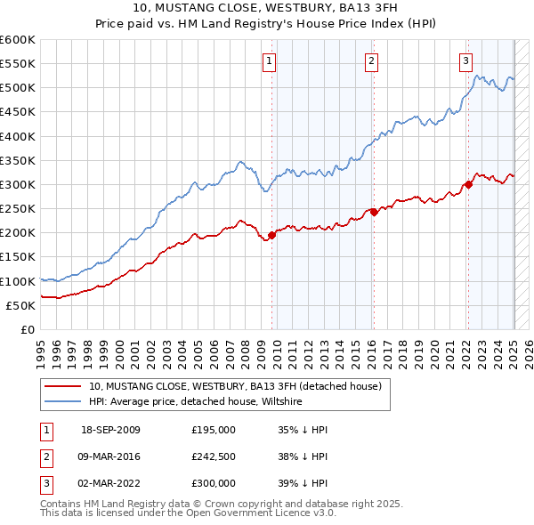 10, MUSTANG CLOSE, WESTBURY, BA13 3FH: Price paid vs HM Land Registry's House Price Index